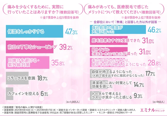 痛みを少なくするために、実際に行っていたことはありますか?(複数回答可)