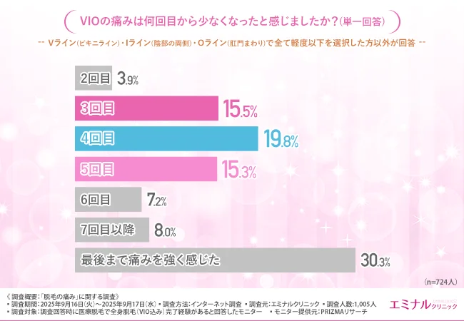 VIOの痛みは何回目から少なくなったと感じましたか?(単一回答)