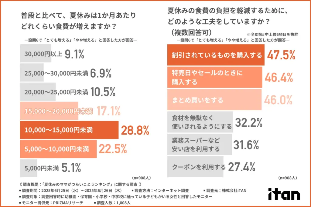 「普段と比べて、夏休みは1か月あたりどれくらい食費が増えるか」