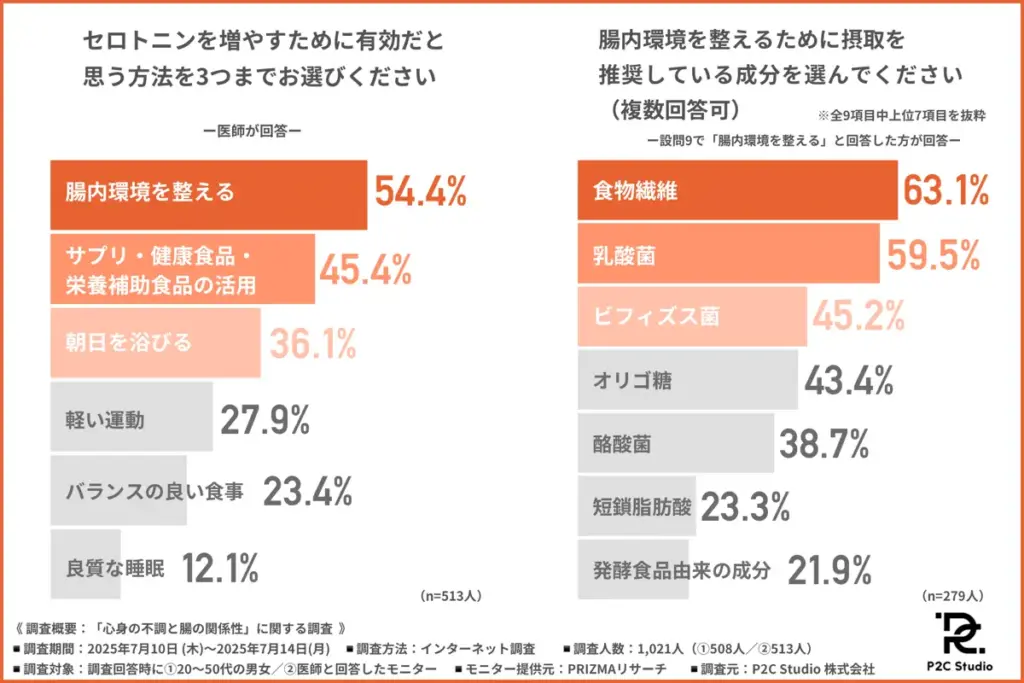 「セロトニンを増やすために有効だと思う方法」について