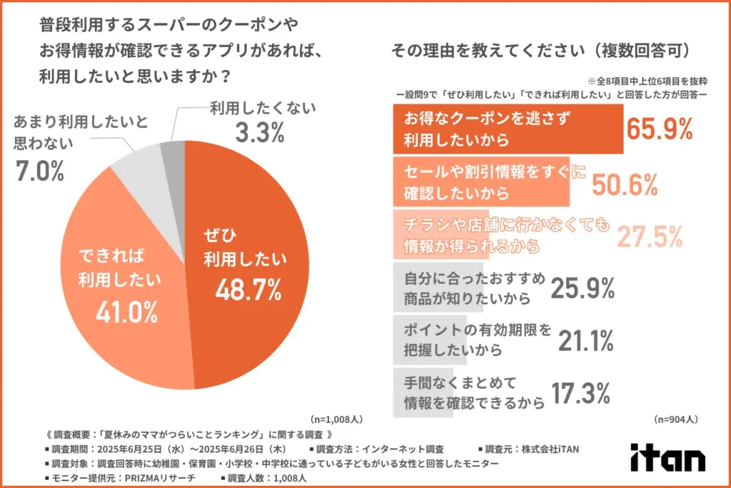 「普段利用するスーパーのクーポンやお得情報が確認できるアプリがあれば、利用したいと思うか」