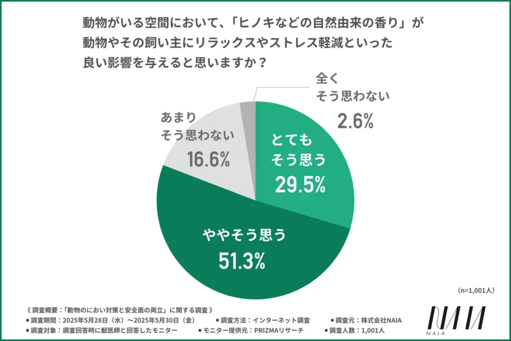「動物がいる空間において、「ヒノキなどの自然由来の香り」