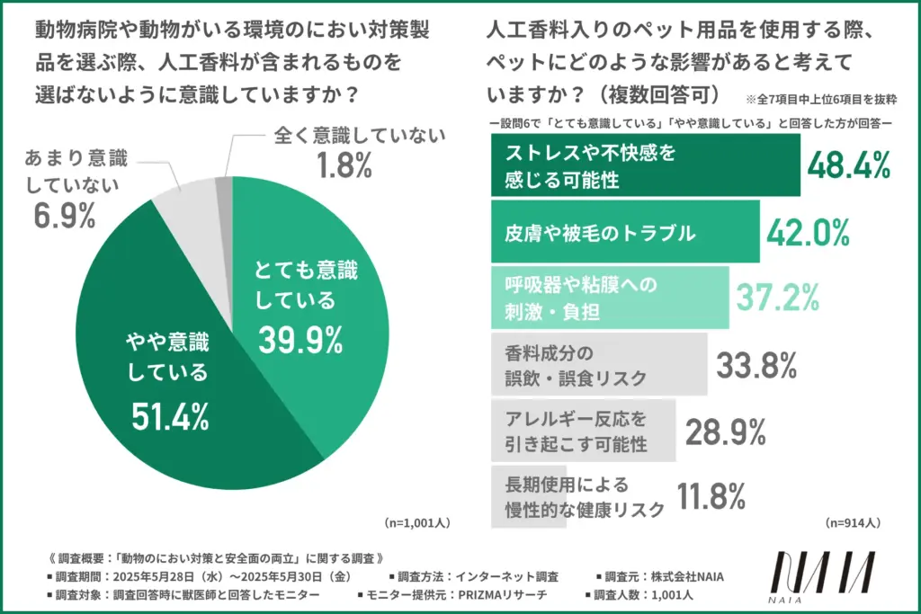 「動物病院や動物がいる環境のにおい対策製品を選ぶ際、人工香料が含まれるものを選ばないように意識しているか」