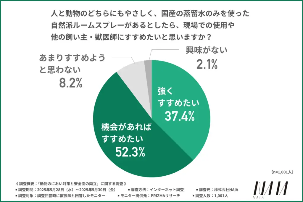 「人と動物のどちらにもやさしく、国産の蒸留水のみを使った自然派ルームスプレーがあるとしたら、現場での使用や他の飼い主・獣医師にすすめたいと思うか」