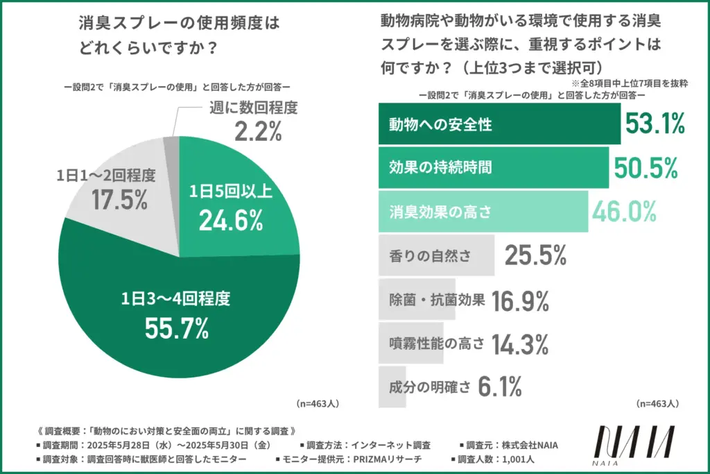 「消臭スプレーの使用頻度※1回のプッシュ回数ではなく、使用する場面の回数」について
