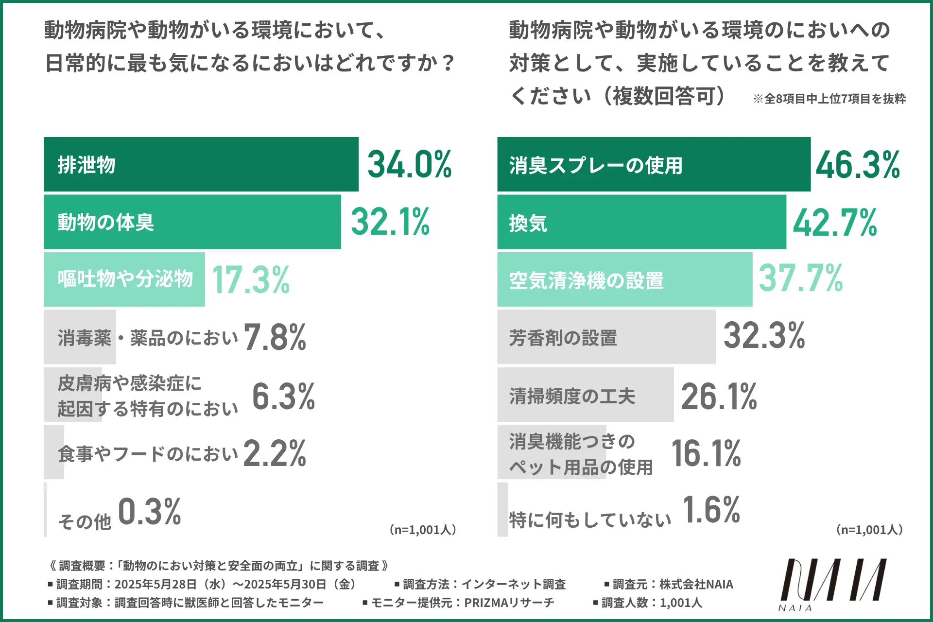 【ペットの健康を守るために】獣医師の約9割が「すすめたい」と回答。人と動物の両方にやさしい自然派スプレーが信頼を集める