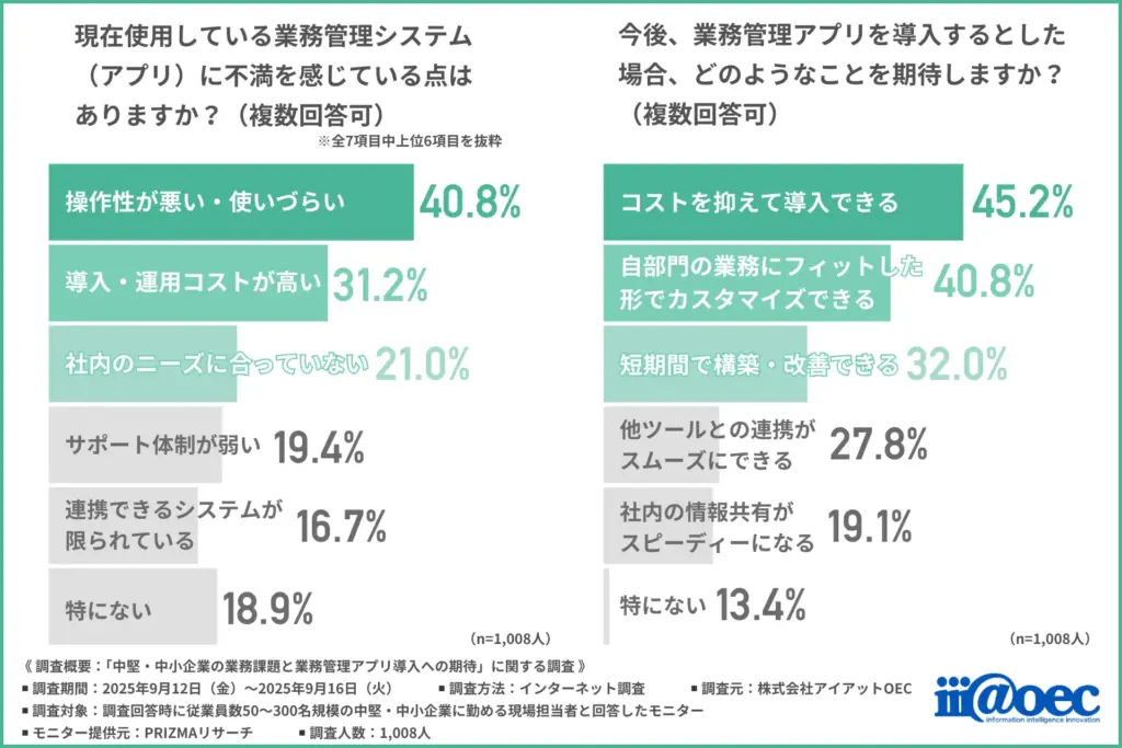 現在使用している業務管理システム(アプリ)に不満を感じている点はあるか