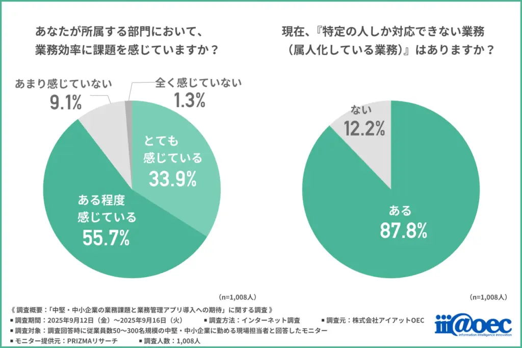 あなたが所属する部門において、業務効率に課題を感じているか