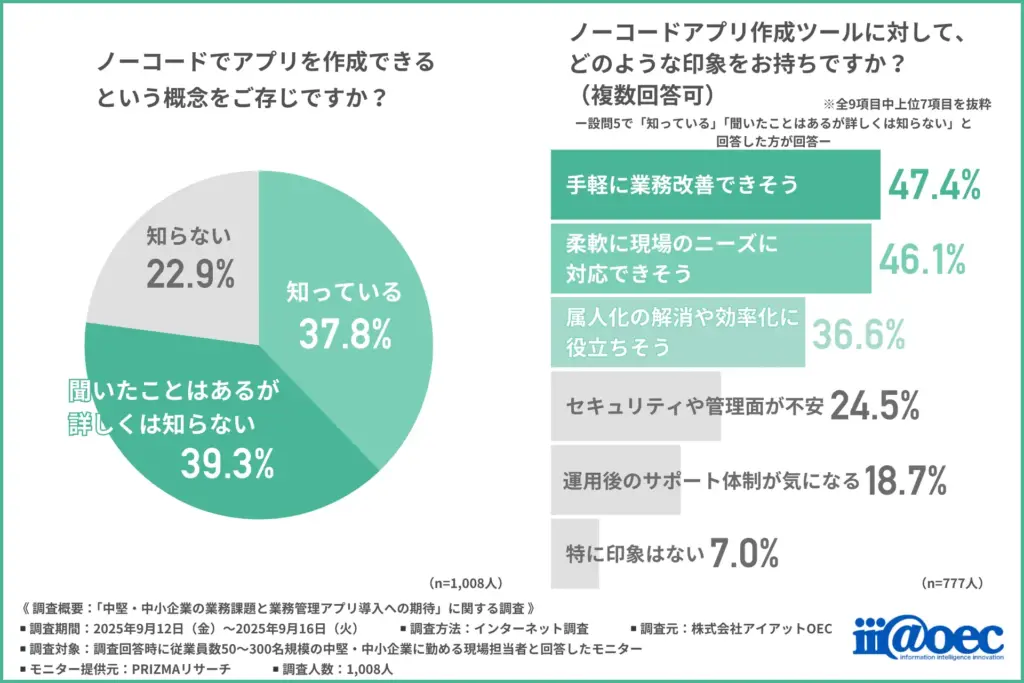 ノーコードでアプリを作成できるという概念をご存じか