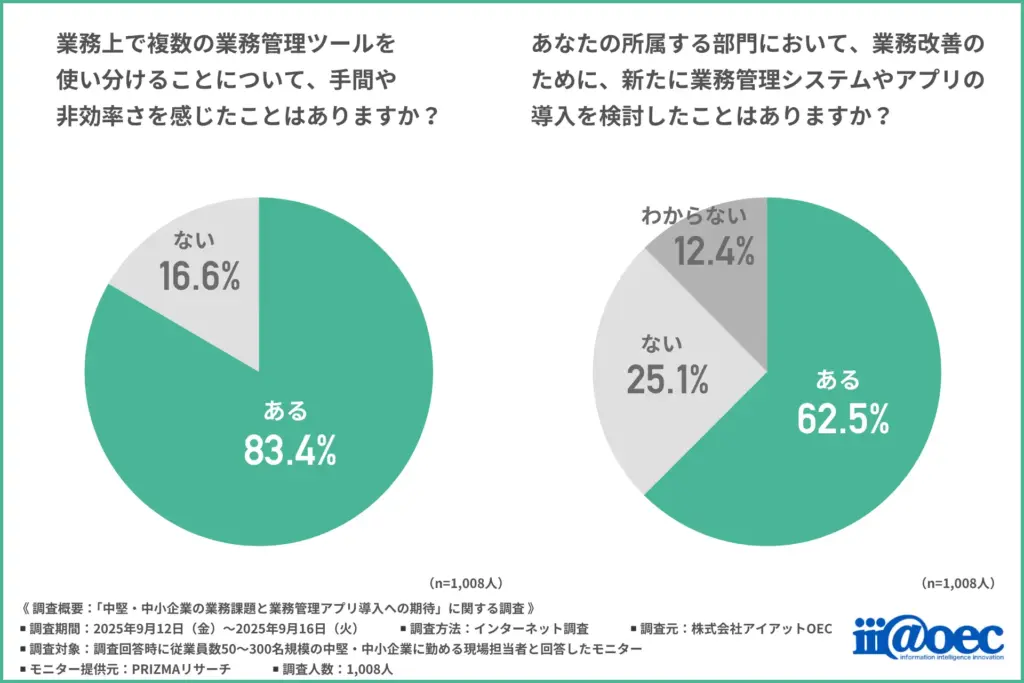 業務上で複数の業務管理ツールを使い分けることについて、手間や非効率さを感じたことはあるか
