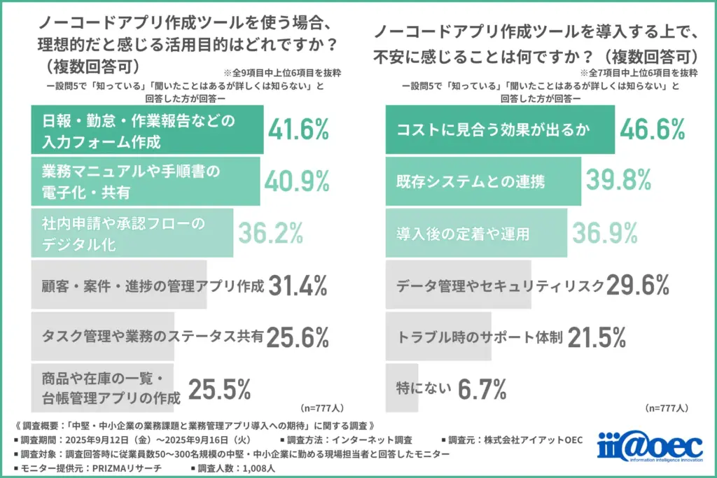 ノーコードアプリ作成ツールを使う場合、理想的だと感じる活用目的