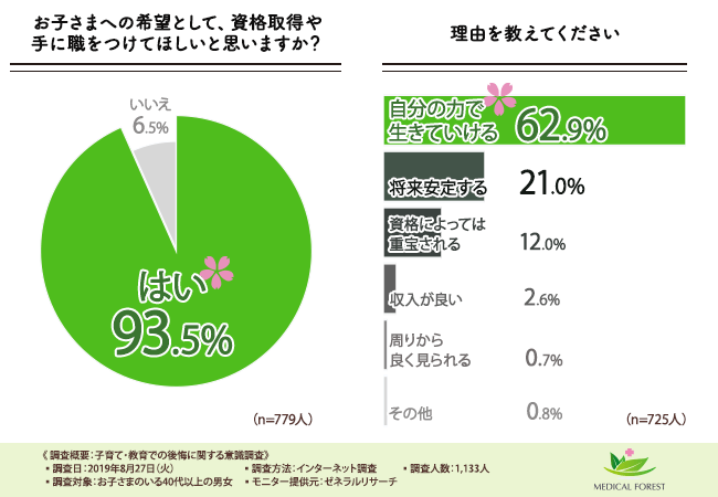 お子さまへの希望として、資格取得や手に職をつけてほしいと思いますか?理由を教えてください