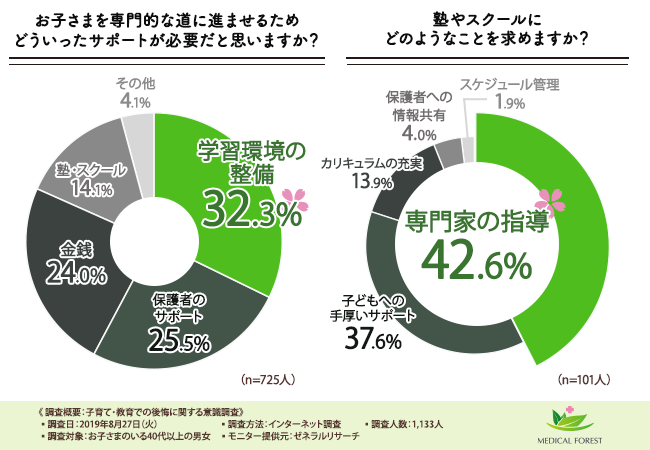 お子さまを専門的な道に進ませるためどういったサポートが必要だと思いますか？塾やスクールにどのようなことを求めますか？