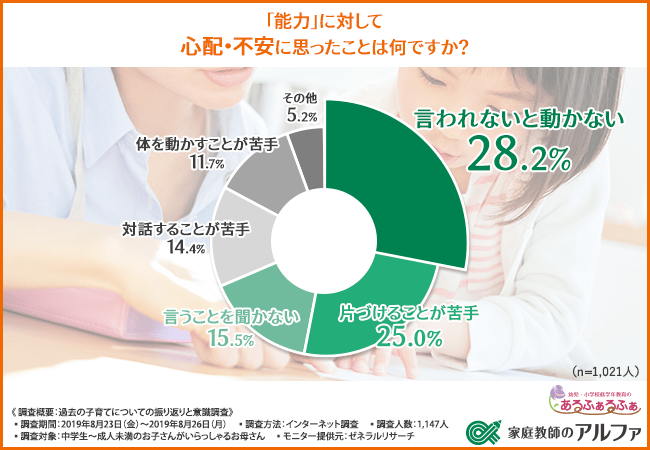「能力」に対して心配・不安に思ったことは何ですか?