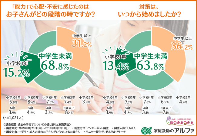 「能力」で心配・不安に感じたのはお子さんがどの段階の時ですか?対策は、いつから始めましたか?