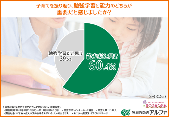 子育てを振り返り、勉強学習と能力どちらが重要だと感じましたか?