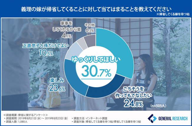 義理の嫁が帰省してくることに対して当てはまることを教えてください