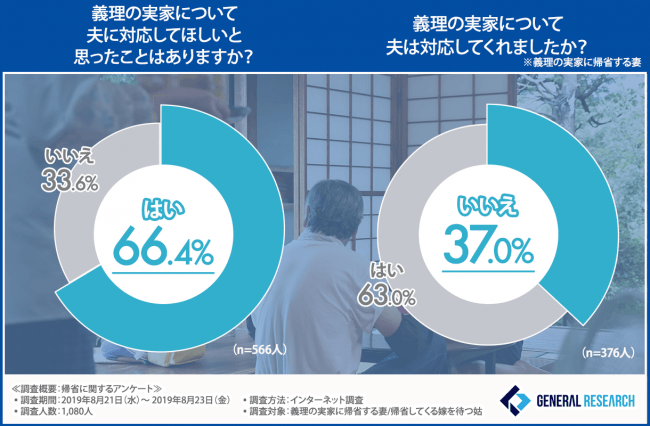 義理の実家について夫に対応してほしいと思ったことはありますか?義理の実家について夫は対応してくれましたか?
