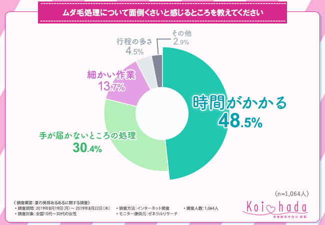 ムダ毛処理について面倒くさいと感じるところを教えてください
