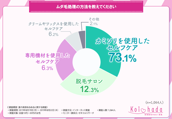 ムダ毛処理の方法を教えてください
