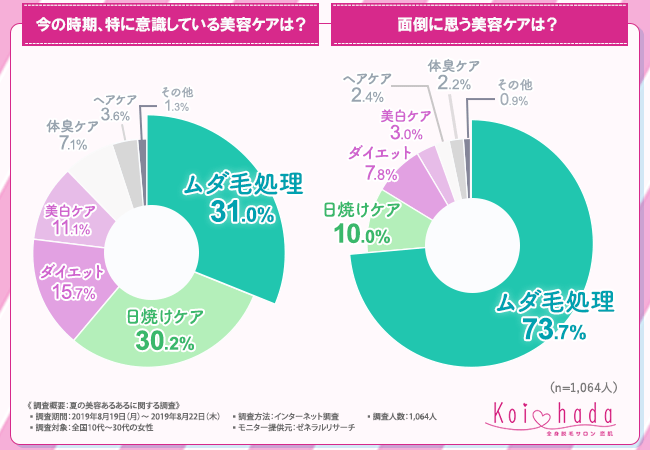 【あなたはセルフケア派？サロン派？】今の時期、特に意識している”美容ケア”は「ムダ毛処理」が第1位に！ムダ毛処理で力を入れているパーツ・今後処理をしたいと思っているパーツランキング大公開！