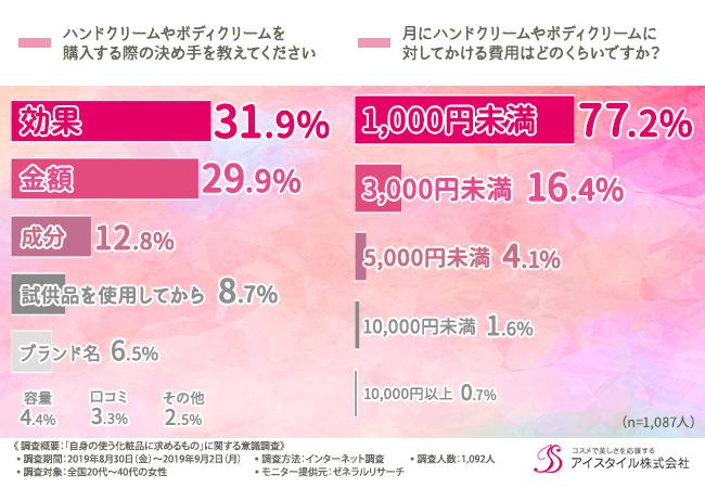 ハンドクリームやボディクリームを購入する際の決め手を教えてください。月にハンドクリームやボディクリームに対してかける費用はどのくらいですか?