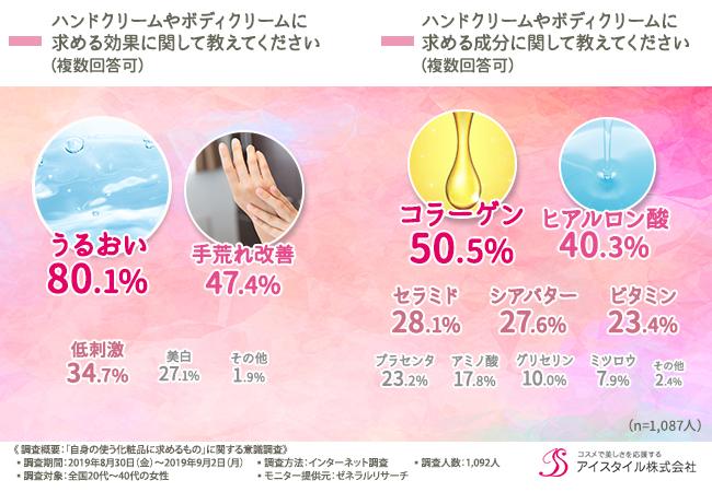 ハンドクリームやボディクリームに求める効果に関して教えてください。ハンドクリームやボディクリームに求める成分に関して教えてください