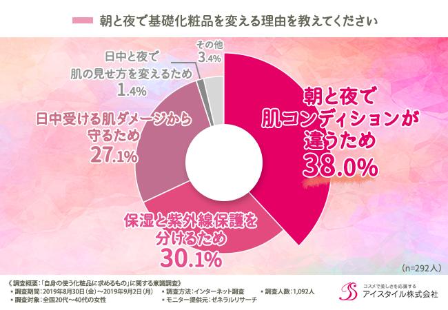 朝と夜で基礎化粧品を変える理由を教えてください