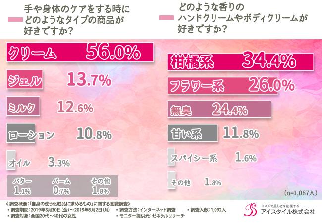 手や身体のケアをする時にどのようなタイプの商品が好きですか?どのような香りのハンドクリームやボディクリームが好きですか?