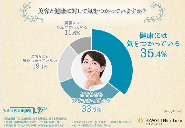 【美容と健康に関する意識を大調査！】プラセンタを摂取してみたいと感じる40代・50代の女性が急増！？「美容」と「健康」をプラセンタで得るために必要なこととは・・・？