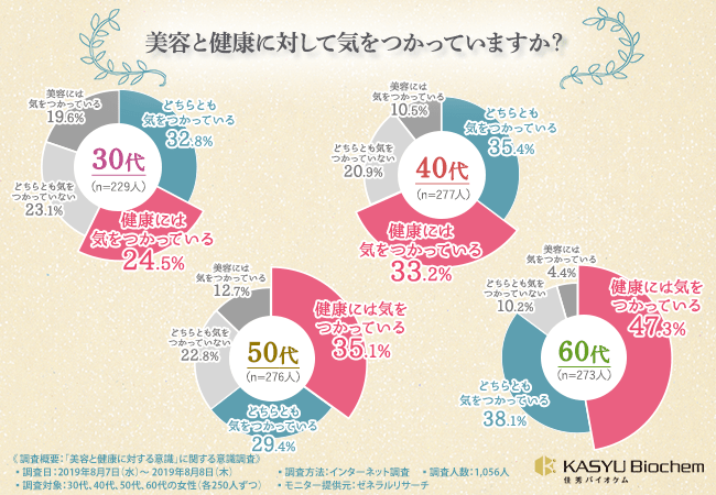 美容と健康に対して気をつかっていますか?