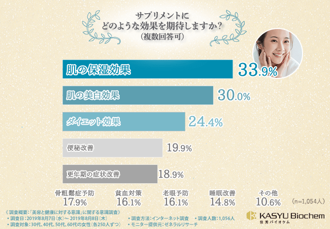 サプリメントにどのような効果を期待しますか?
