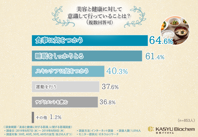 美容と健康に対して意識して行っていることは?