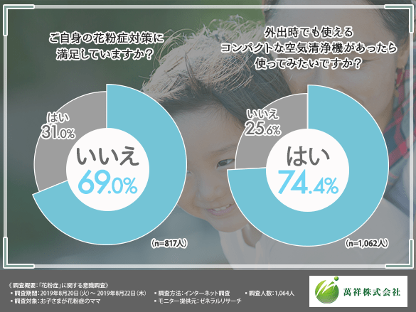 ご自身の花粉症対策に満足していますか?外出時でも使えるコンパクトな空気清浄機があったら使ってみたいですか?
