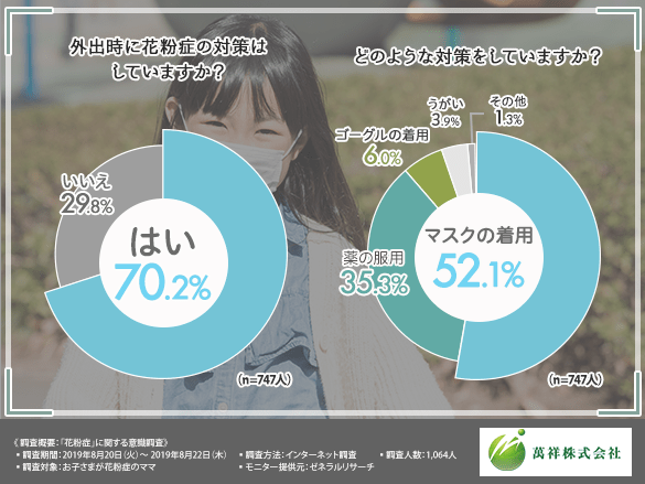 外出時に花粉症対策はしていますか?どお幼な対策をしていますか?