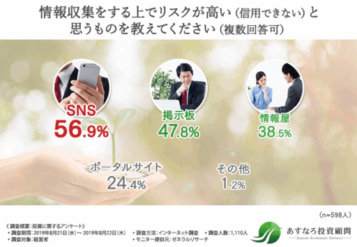 情報収集をする上でリスクが高い（信用ができない）と思うものを教えてください