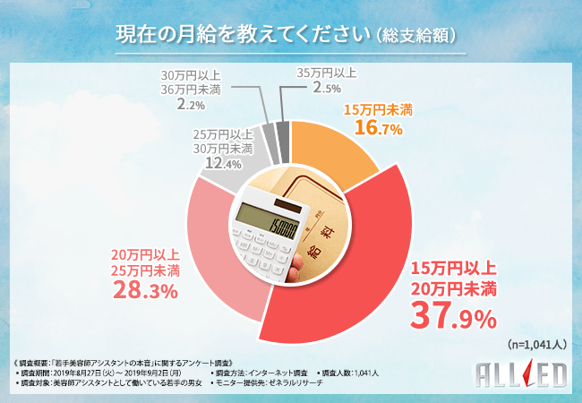 現在の月給を教えてください(総支給額)
