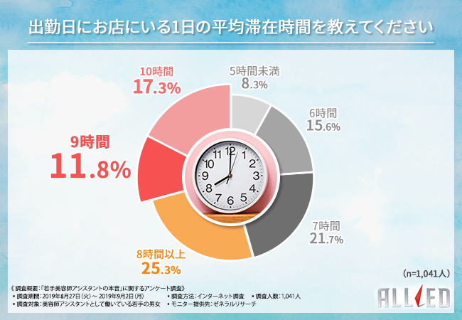 【美容師若手アシスタント1041人の本音を公開！】つらいと感じるのは○○している時！若手アシスタント定着のために経営者が今できること