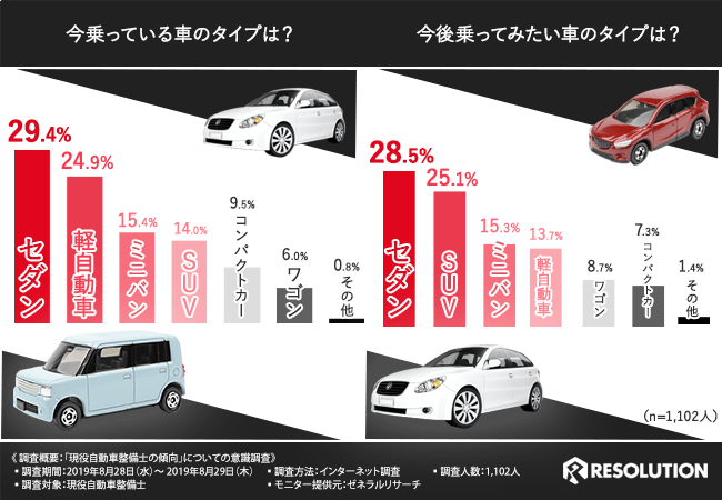 【現役自動車整備士の傾向調査】現役自動車整備士が今乗りたい車第１位は○○であることが判明！調査の結果、働き方にも傾向が・・・！？