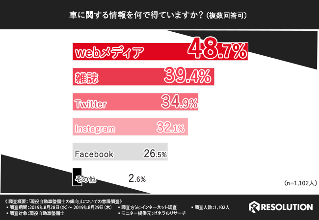車に関する情報を何で得ていますか?