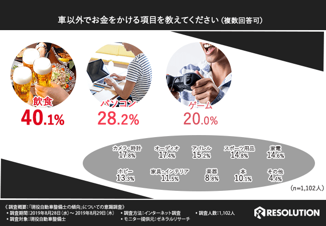 車以外でお金をかける項目を教えてください