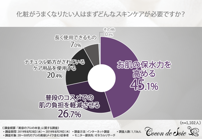 化粧がうまくなりたい人はまずどんなスキンケアが必要ですか?