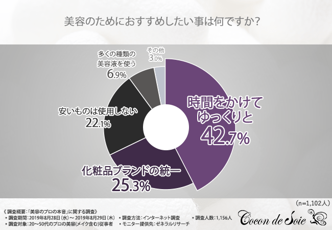 美容のためにおすすめしたい事は何ですか?
