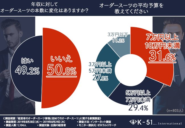 年収に対してオーダースーツの本数に変化はありますか?オーダースーツの平均予算を教えてください