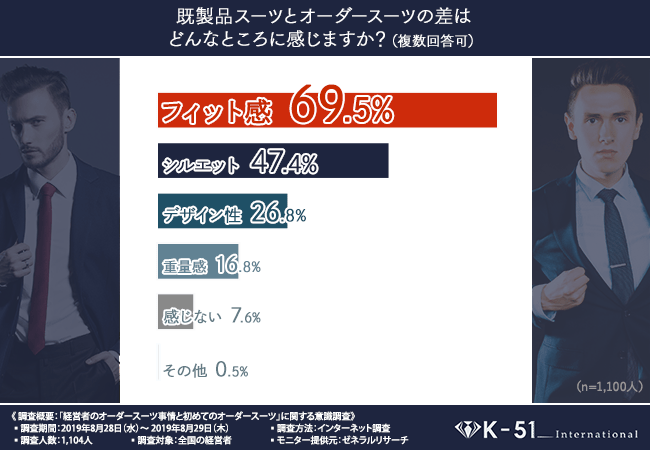 既製品スーツとオーダースーツの差はどんなところに感じますか?