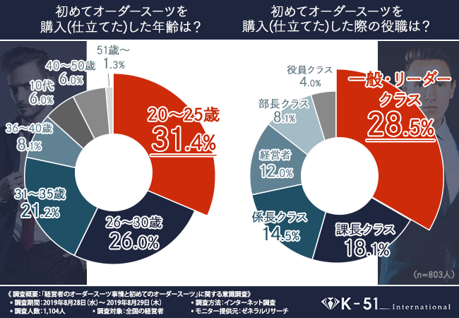 初めてオーダースーツを購入(仕立てた)した年齢は?初めてオーダースーツを購入(仕立てた)した際の役職は?
