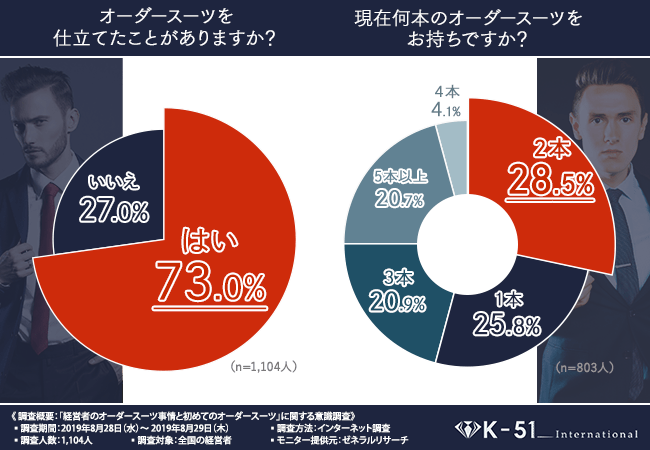 【デキるビジネスマンの条件】オーダースーツで人生が変わる！全国の経営者1,104人を対象に大調査！オーダースーツの着用で○○がアップ！？