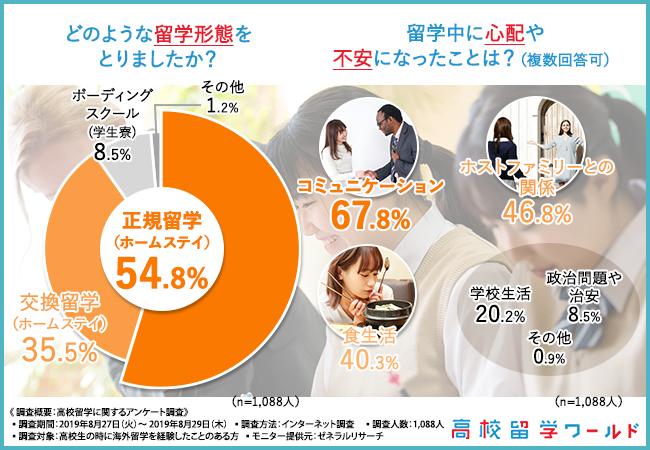 どのような留学形態をとりましたか?留学中に心配や不安になったことは?