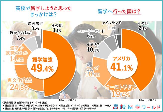 【1,088人の高校留学経験者に調査！】3割以上の方が留学中にリタイアを検討したことがあると回答。注目されている高校留学を不安ではなくワクワクにさせるための解決方法とは？