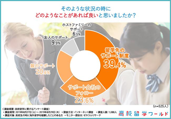 そのような状況の時にどのようなことがあれば良いと思いますか?